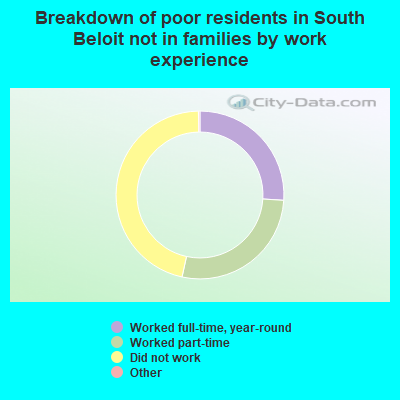 Breakdown of poor residents in South Beloit not in families by work experience